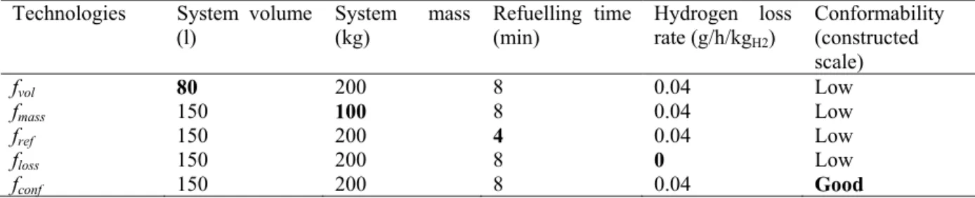 Table 4: Performances of the five fictitious hydrogen storage technologies related to the reference levels  specified by CM1 