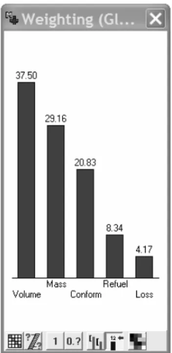 Figure 11: Scales constants w i  calculated by M-MACBETH software, relying on the judgments matrix