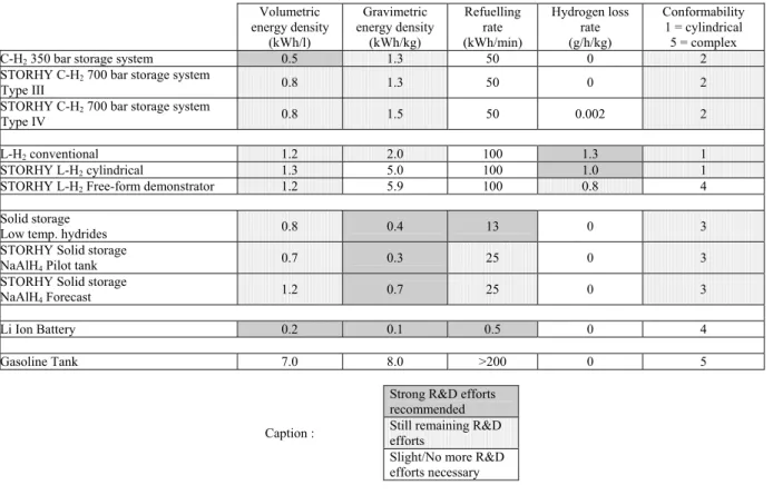 Table 5: Final STORHY performance table built in cooperation between SP Evaluation and SP Users  Volumetric  energy density  (kWh/l)  Gravimetric  energy density (kWh/kg)  Refuelling rate  (kWh/min)  Hydrogen loss rate (g/h/kg)  Conformability  1 = cylindr