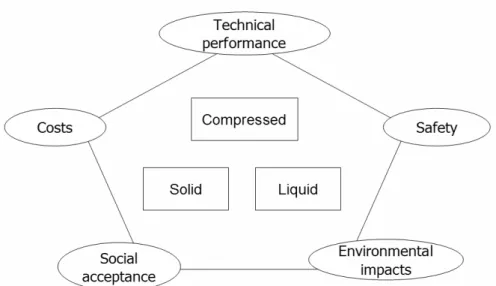Figure 2: Five evaluation domains have been taken into account by the subproject Evaluation for the evaluation  and comparison of the hydrogen storage technologies