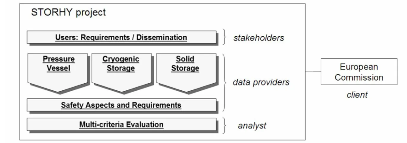 Figure 3: Overview of the actors involved in the multicriteria evaluation study, using the MCDA terminology