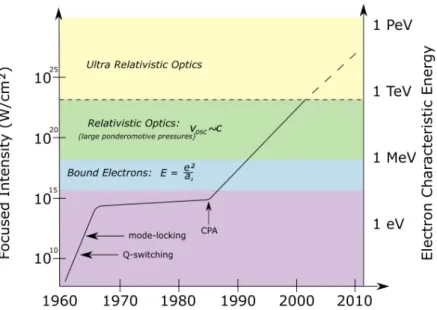 Figure 1.4. Concept behind a CPA system, where the pulse is stretched