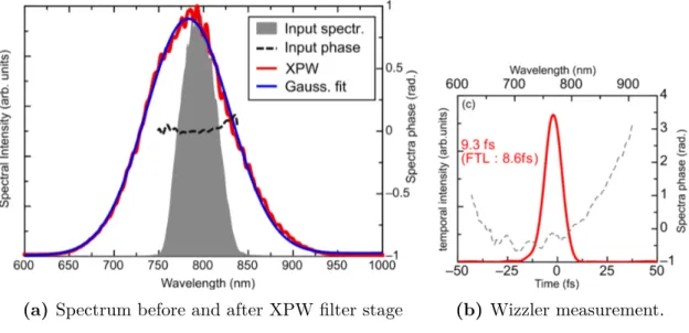 Figure 4.7. Spectro-temporal characteristics of XPW filter stage. Reprinted from [36].