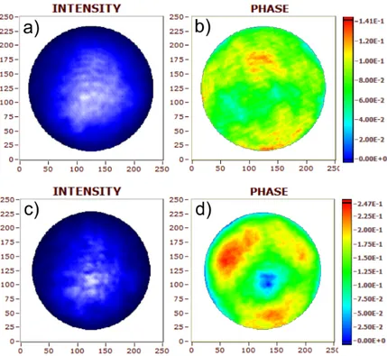 Figure 4.9. Spatial intensity and phase profile of the laser beam retrieved