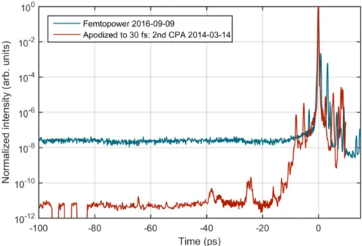 Figure 4.11. Temporal contrast measurement at the end of the chain with