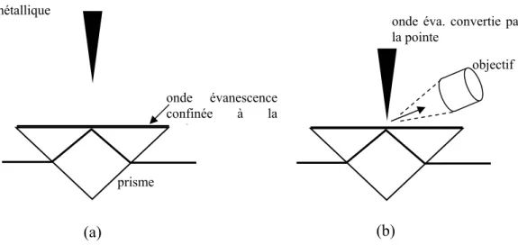 Figure 1-8  : a) Une onde évanescence est excitée et confinée à la surface ; b)  L’onde évanescence est convertie en onde progressive par la  pointe 31 