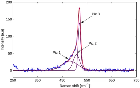 Figure 2.4 – Caract´erisation de la couche de silicium microcristallin par Raman.
