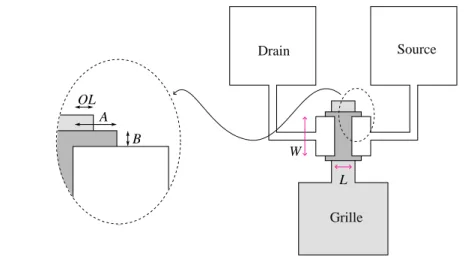 Figure 3.2 – D´efinitions des param`etres sur masque.
