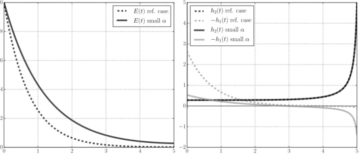 Figure 2: Comparison of the dynamics of E (left) and −h 1 and h 2 (right) between the “refer-