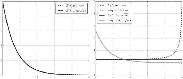Figure 3: Comparison of the dynamics of E (left) and −h 1 and h 2 (right) between the “refer-