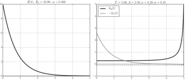 Figure 1: Dynamics of E (left) and −h 1 and h 2 (right) for a standard set of parameters: α = 0.4,