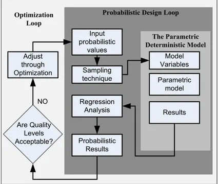 Figure 2.6: Work flow for robust optimization. ( Vlahinos et al. , 2003 )
