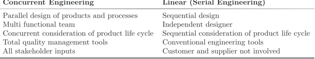 Table 2.1: A general comparison between concurrent versus linear (serial) Engi- Engi-neering ( Committee on Theoretical Foundations for Decision Making in  Engineer-ing Design , 2001 )