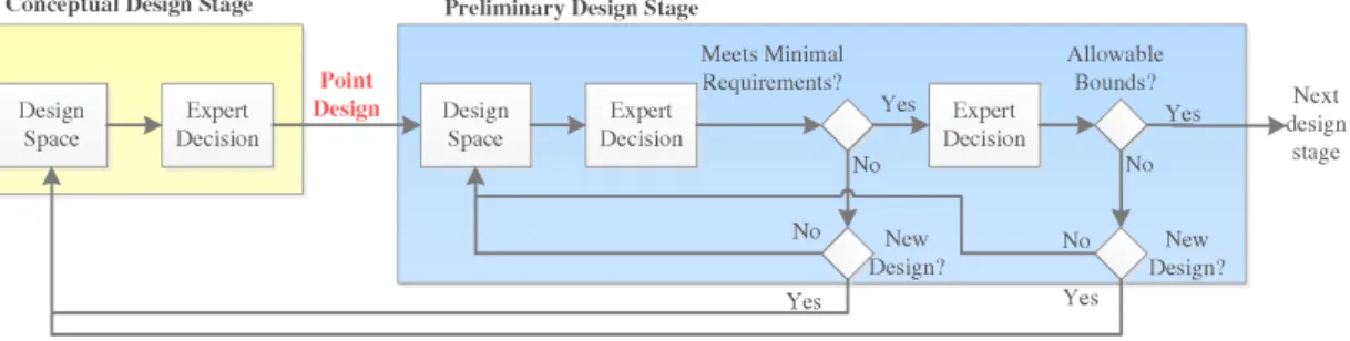 Figure 2.4: Conceptual and preliminary design stages based on a single point design ( Uebelhart , 2006 )
