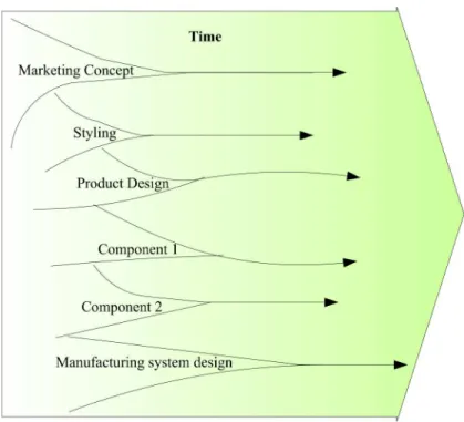 Figure 2.5: Parallel set narrowing process in SBCE sketched by a Toyota Manager ( Ward et al