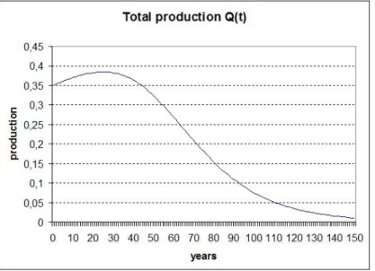 Figure 2: Evolution of the total oil production