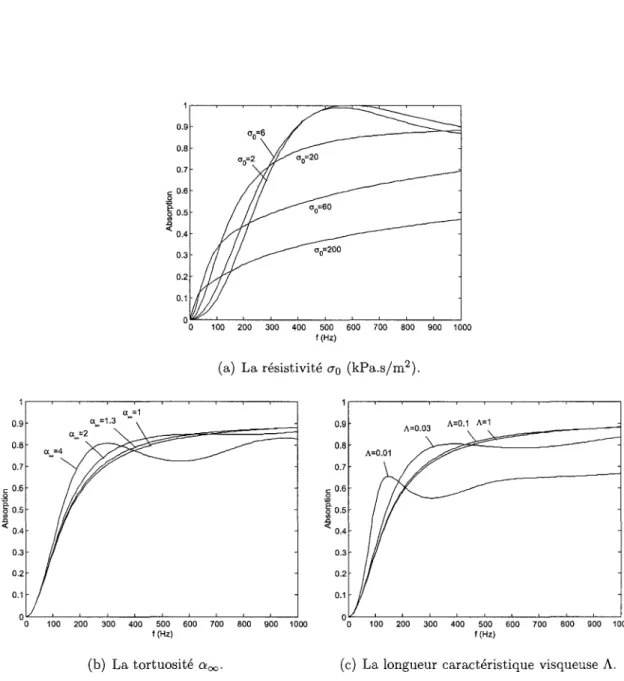 Figure 2.3: Courbes d'absorption obtenues par une variation hypothetique de differentes 
