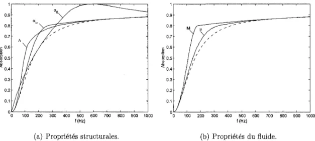 Figure 2.5: Courbes d'absorption obtenues lorsque les parametres indiques sont optimises 