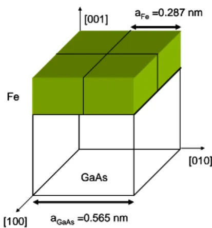 Fig III.1 : Représentation schématique de la croissance du Fe sur GaAs.                                                   