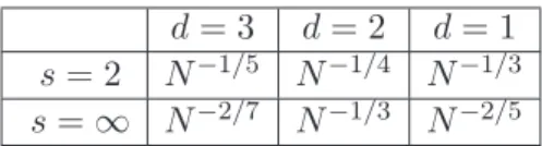 Table 1. Rates of convergence to Hartree’s energy (β = 0).