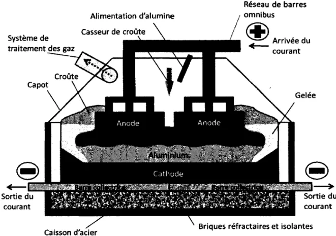 Figure  1.1  Schéma représentant le fonctionnement d'une cuve du procédé Hall-Héroult