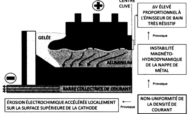 Figure  1.2 Schéma démontrant la problématique liée à la non-uniformité de  la densité de  courant à travers la cuve d’électrolyse de l’aluminium