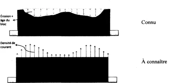 Figure 3.1  Intrants nécessaires à l'élaboration du modèle prédictif de  la durée de vie
