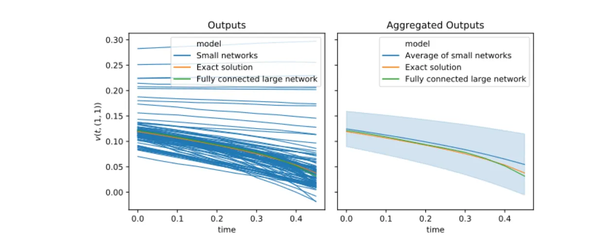 Fig. 1 One complex network trained for longer or an average of many trained with the same computational budget?