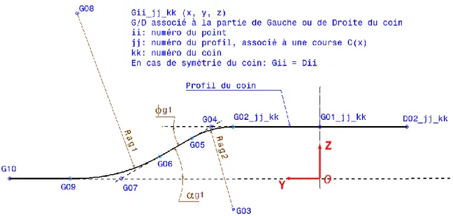 Figure 21 - Exemple de profil intermédiaire et numérotation des points remarquables 