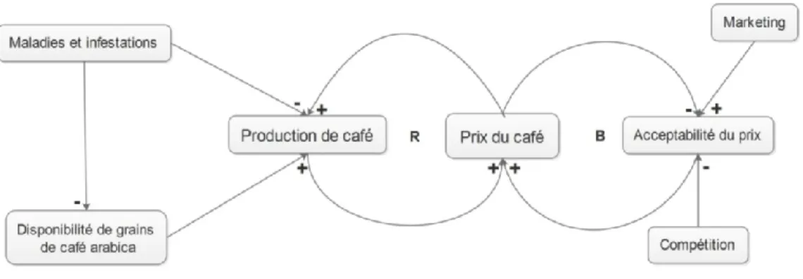 Figure 2.1 Exemple de système simple : Système représentant les variations du prix du café                     (J