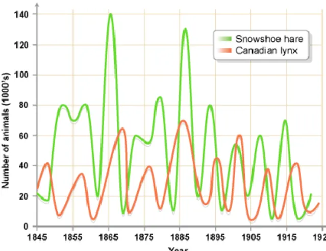 Figure 2.8  Graphique représentant la relation entre la population du lièvre d’Amérique et la   population du lynx du Canada (tiré de : BBC UK, s.d.) 
