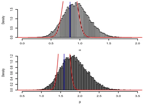 Figure 3: Dataset 1: histograms of the last 20, 000 Gibbs simulations, variational densities (curve) and maximum likelihood estimations (straight line)