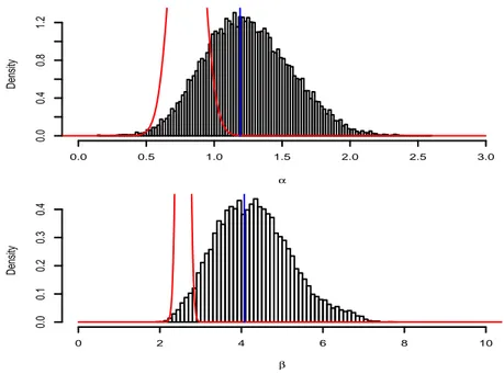 Figure 6: Dataset 2: histograms of the last 20, 000 Gibbs simulations, variational densities (curve) and maximum likelihood estimations (straight line)