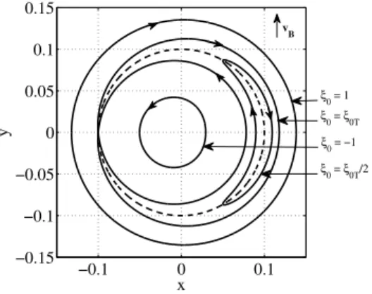 Figure 2.3 – Repr´ esentation sch´ ematique de plusieurs orbites de mˆ eme surface de flux de r´ ef´ erence ψ (pointill´ es), projet´ ees sur le plan polo¨ıdal