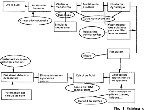 Fig. 1 Schéma cognitif 2.4 Évaluation