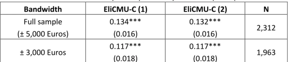Table 2: Discontinuity in the probability of CMU-C participation. 