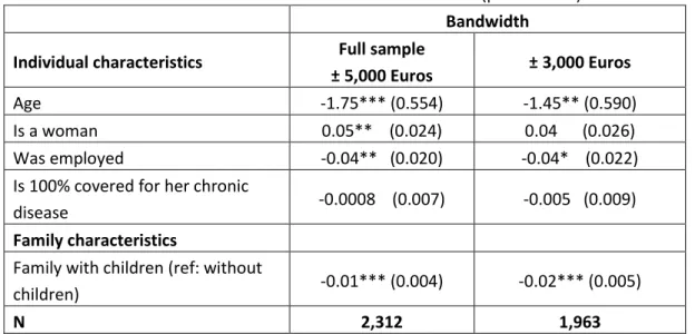 Table 3: Balance of controls around the threshold (pooled data)  Bandwidth 