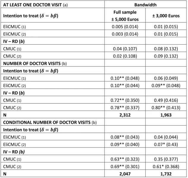 Table 4: Impact of the free plan on doctor visits 