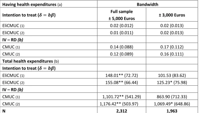 Table 7: Impact of the free plan on total health expenditures 