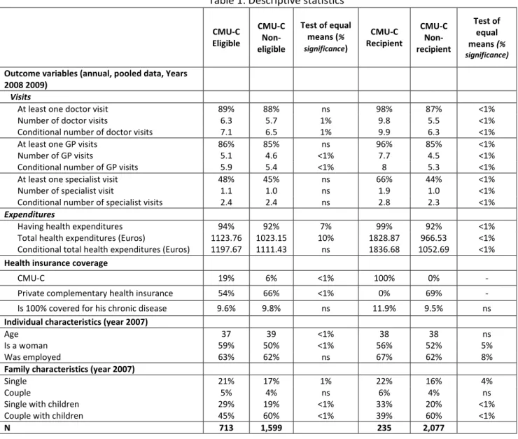 Table 1: Descriptive statistics 