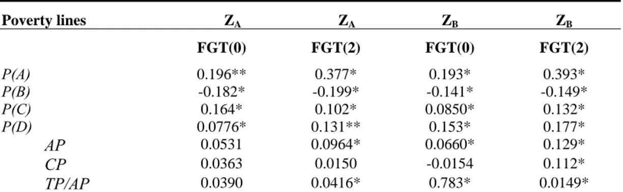Table 3 shows for FGT(0) and FGT(2) estimates based on poverty lines Z A  and Z B  the percentage of 