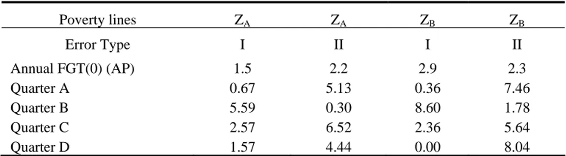Table 4:  Variation in the population of the poor caused by the deflation (%) 