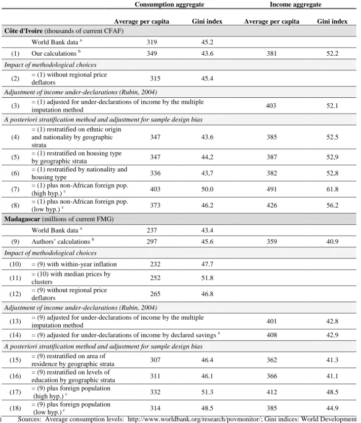 Table 2: Summary of results 
