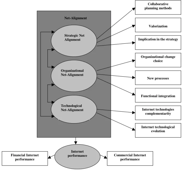 Figure 1. The Internet Strategies Assessment Model 