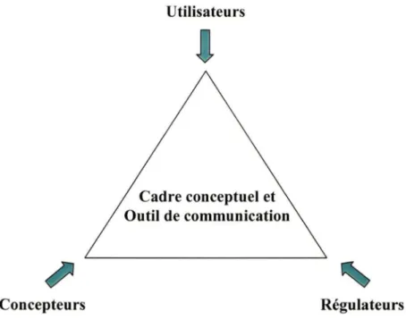 Figure 1 :  Interaction  entre  les  différentes  personnes  impliquées  dans  le  processus  de  transfert des technologies ainsi que la place occupée par le cadre conceptuel et  l'outil de communication par rapport à ceux-ci