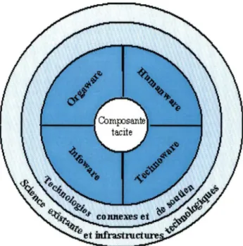 Figure 3: Modèle de la composition d'une technologie selon Autio et Laamanen (1995). 