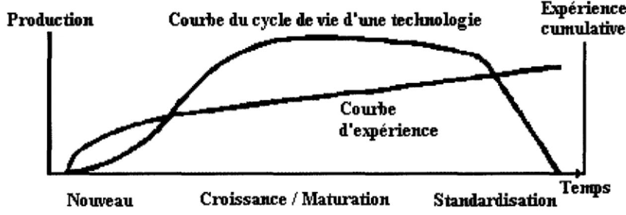 Figure  4 :  Graphique  de  la courbe  du  cycle  de  vie  d'une technologie  ou d'un produit  ainsi  que  la  courbe  d'expérience  d'utilisation  et  de  production  qui  lui  est  associée (Grant et Gregory, 1997)