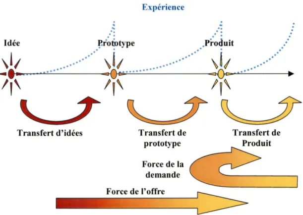 Figure 5 : Modèle général du transfert des technologies. 