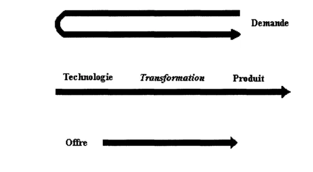 Figure  6 :  Moment  du  transfert  des  technologies  ainsi  que  les  forces  initiatrices  de  ce  processus (Lane, 1999)