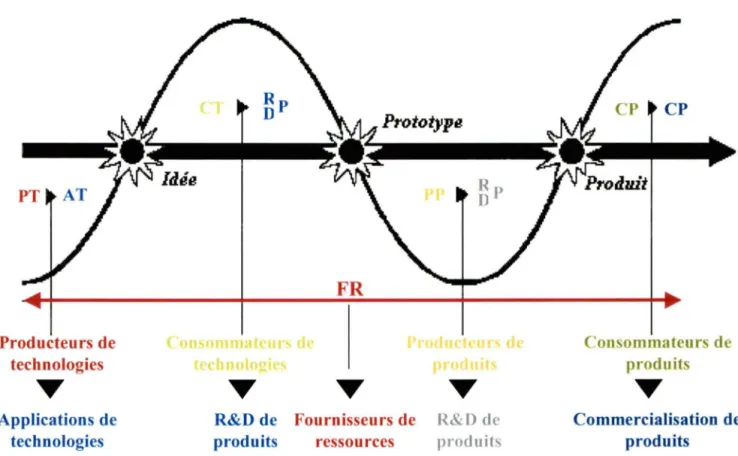 Figure 7:  Modèle du processus de transfert des technologies selon Lane (1999). 
